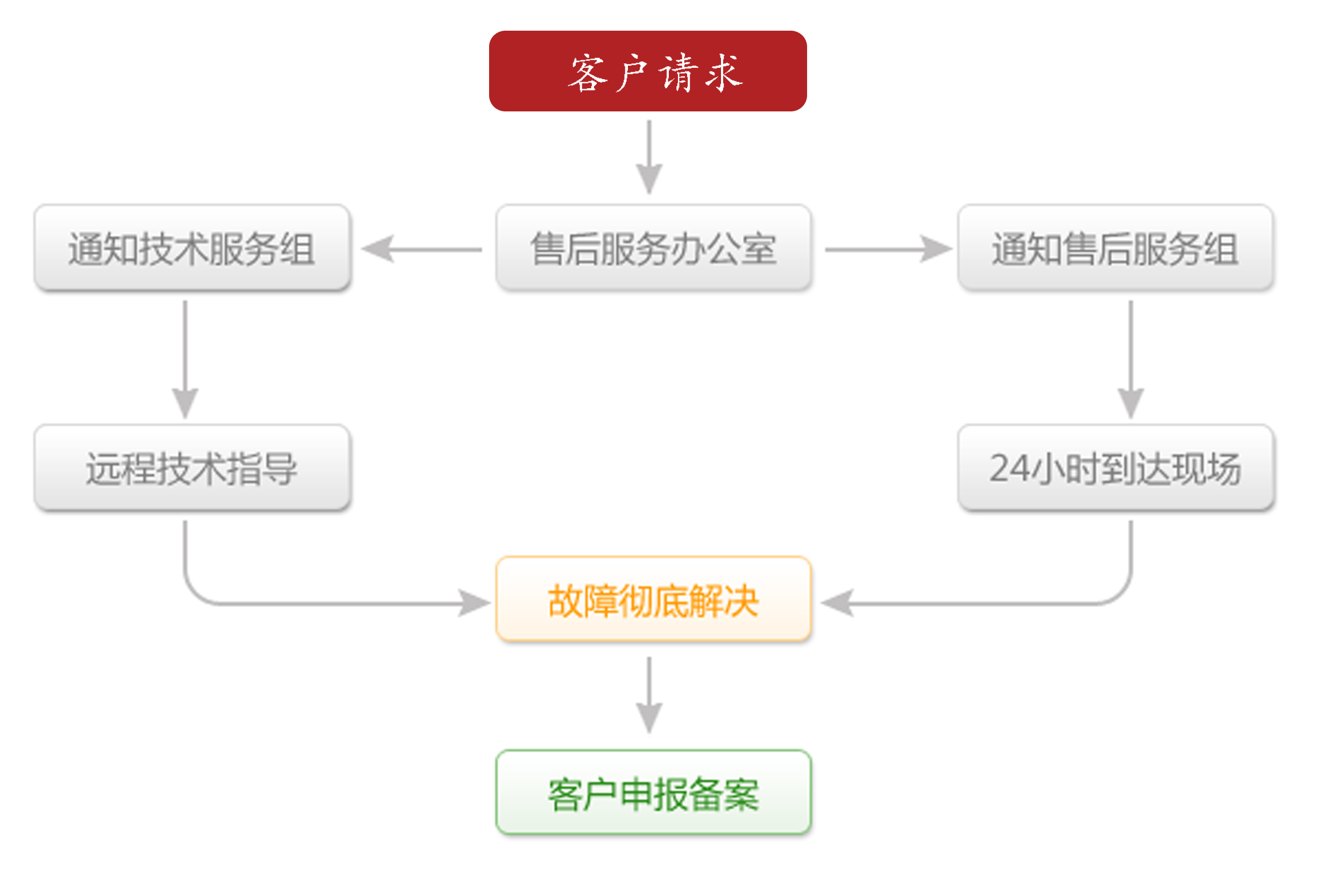 客戶請求.jpg